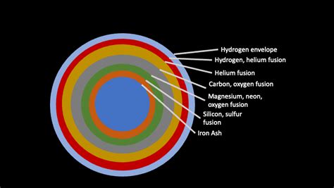 Burps and explosions: What happens when a very, very massive star goes supernova? - astrobites