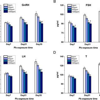 Sex Hormone Levels In The Serum Of Male Quails From Different Groups On