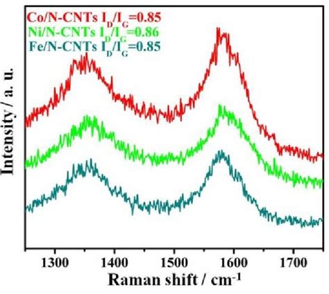 Fig S Raman Spectra For Co N Cnts Ni N Cnts And Fe N Cnts Samples