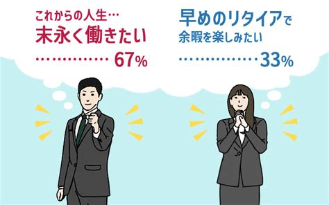 「早くリタイアしたい・末永く働きたい」どっち？─「末永く働きたい」が66％｜みんなの意見