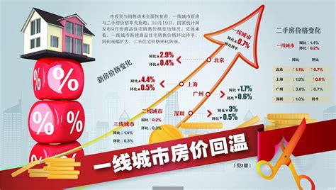 一线城市二手房价格转涨 房产频道 和讯网