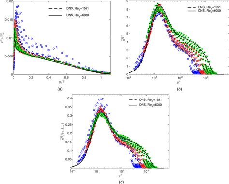 Streamwise Reynolds Normal Stress Profiles In A Outer B Inner And