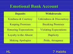 8 Emotional Bank Account Lesson ideas | emotions, leader in me, 7 habits