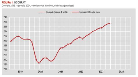 Occupazione Italia 2024 Occupati E Disoccupati Gennaio