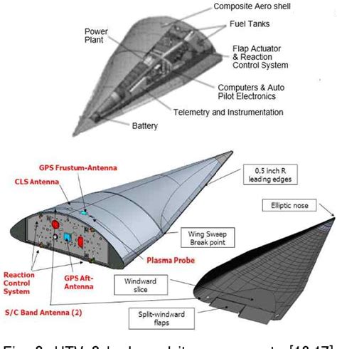 Research And Development Trends Of A Hypersonic Glide Vehicle Hgv Semantic Scholar