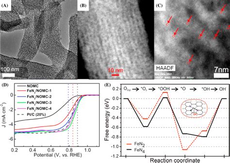 TEM Image A ACHAADFSTEM Images B C And ORR Polarization Curves