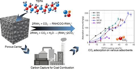 Optimization Of Co2 Adsorption On Solid Supported Amines And Thermal Regeneration Mode