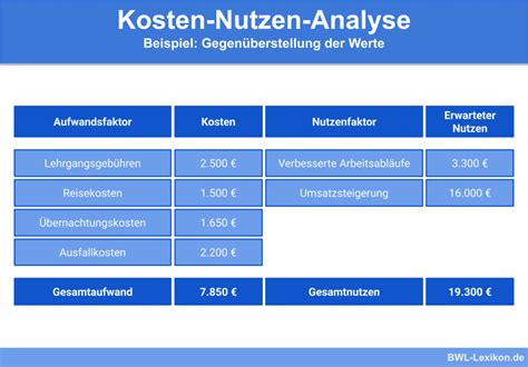 Kosten Nutzen Analyse Definition Erkl Rung Beispiele Bungsfragen