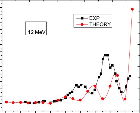 4 Shows A Plot Of The Reaction Cross Section Download Scientific Diagram