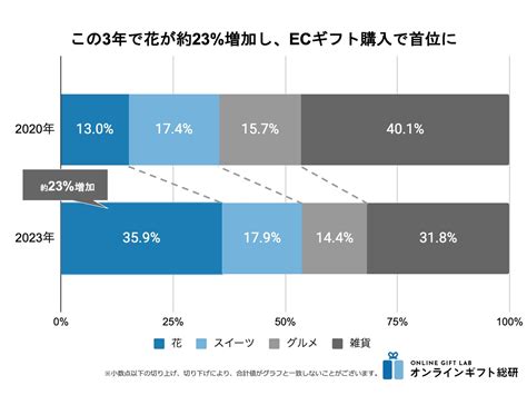 ギフトモール オンラインギフト総研＜コロナ禍前後の母の日のギフトトレンドを比較＞母の日の定番「カーネーション」に続く、新トレンドは「あじさい