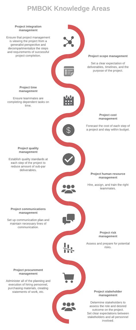 Pmbok 6th Edition A Guide To Better Project Management Lucidchart Blog