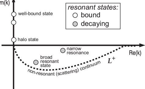 Illustration Of The Berggren Completeness Relation 1 In The Complex