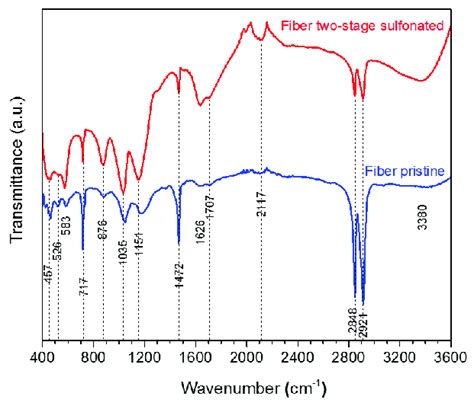 Ftir Spectra Of Hdpe Skl Fiber Prior To And After Sulfonation