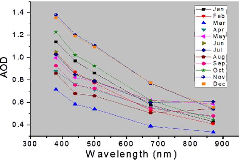 Spectral Variation Of Aod At Different Wavelength 380 440 500 640