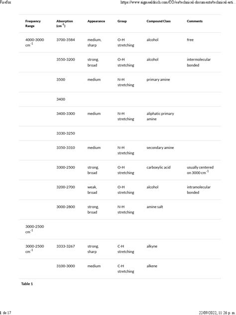 IR Spectrum Table | PDF | Amine | Ester