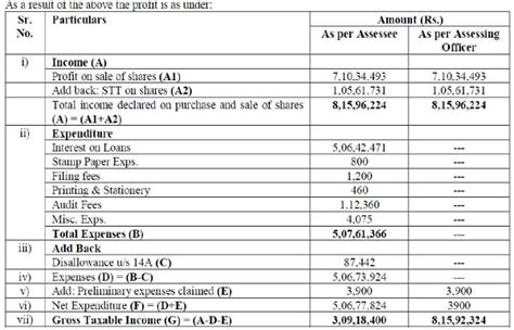 Section A Disallowance Cannot Surpass Exempt Income Delhi Hc