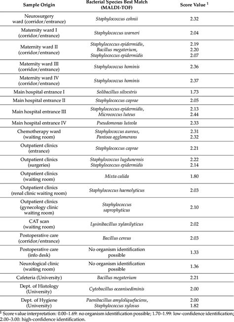 Maldi Tof Ms Identification Of The Isolates From Different Sampling