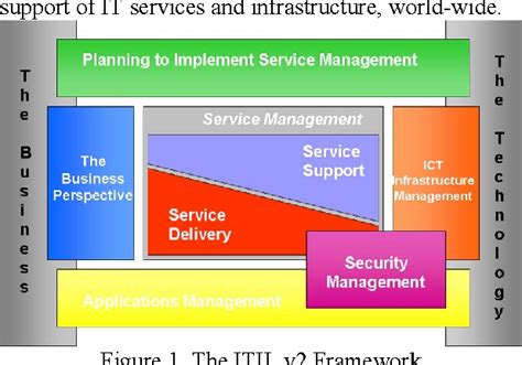 Figure 1 From An Itil Based It Service Management Model For Garment