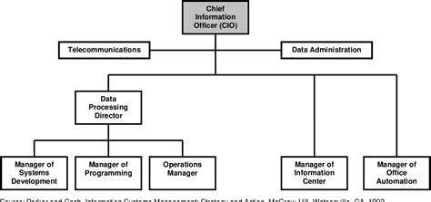 Figure 1 From CIO CTO Job Roles An Emerging Organizational Model