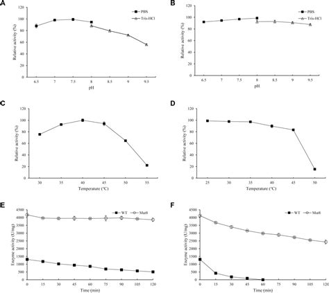 Frontiers Improving Thermostability And Catalytic Activity Of