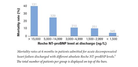 Roche NT-proBNP levels reflect heart failure prognosis and can help ...