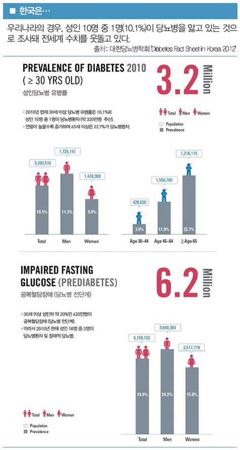 당뇨병 세계 7대 주요 사망원인 꼽힐 것
