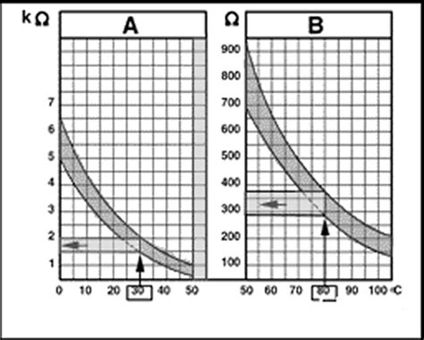 Gm Coolant Temp Sensor Resistance Chart