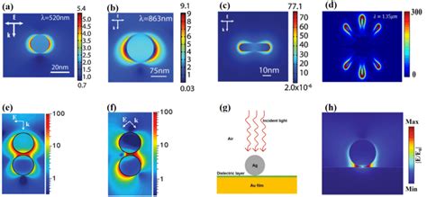 Local Electric Field Distribution Around Different Nanostructures Under Download Scientific