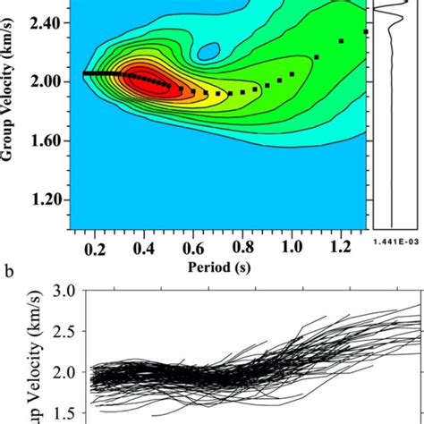 A An Example Group Velocity Dispersion Black Dots With Amplitude