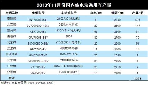 2013年11月份国内纯电动车产量统计分析绿色智汇能源技术研究院