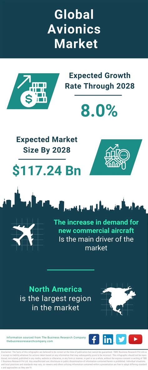 Avionics Industry Drivers Growth Value Market Size And Forecast By 2033