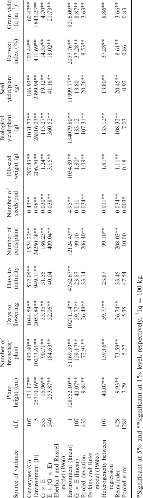 Analysis Of Variance ANOVA For Genotype By Environment G 6 E