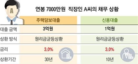 잠 못드는 영끌·빚투빚만 갚는 인생 막막 네이트 뉴스