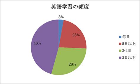 英語学習アンケート結果 新潟大学 工学部