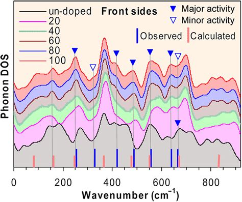 Calculated Phonon Density Of States Pdos For Implanted Samples