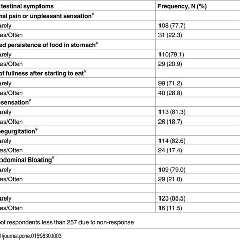 Description of gastrointestinal symptoms. | Download Table