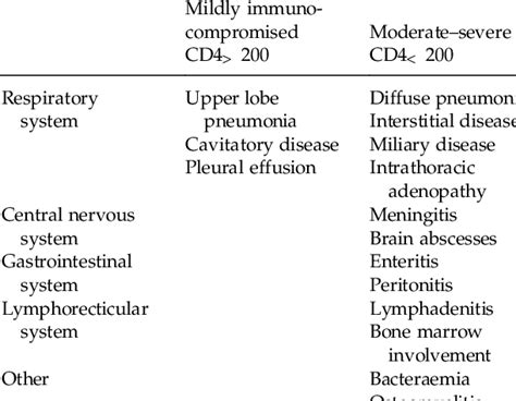 Table 1 From The Management Of Mycobacterial Infections In HIV