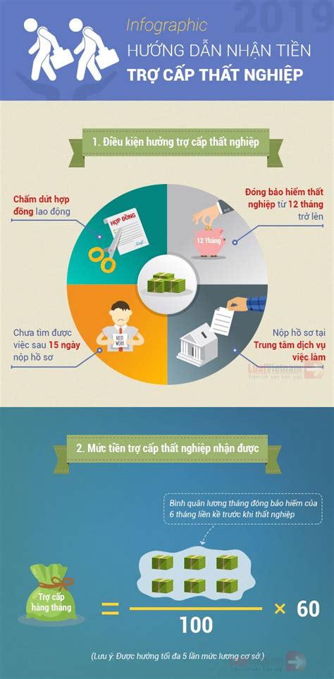 Infographic Hướng Dẫn Nhận Tiền Trợ Cấp Thất Nghiệp Jcp Media Room