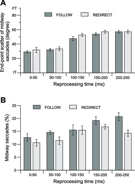 A Distribution Of The End Points Of Midway Saccades In Step Trials