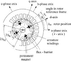 Synchronous Reluctance Motor : Construction, Working & Its Applications