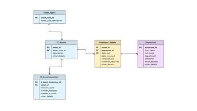 ERD Templates | ER Diagram Examples | Moqups