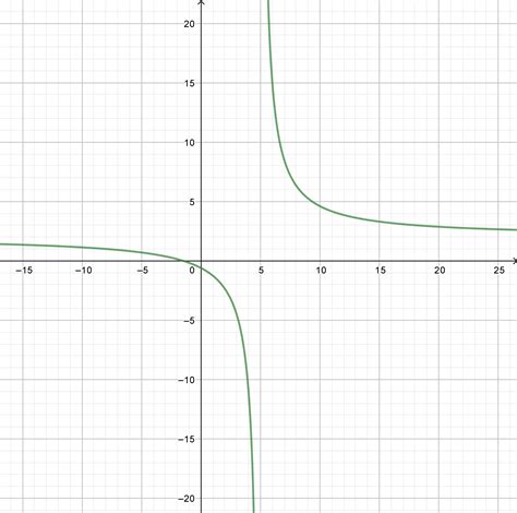 Sketch The Graph Of Each Rational Function Yfrac 2 X3 Quizlet