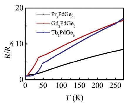 Magnetic And Magnetotransport Properties Of Single Crystalline R 2 Pdge