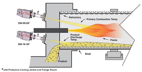 Rotary Kilns Williamson Ir