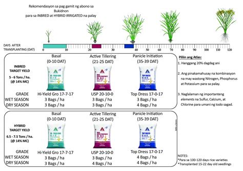 Major Crops Atlas Fertilizer