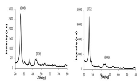 (a)Raw-SWCNTs, (b) functionalized SWCNTs using chemical methods, (c)... | Download Scientific ...