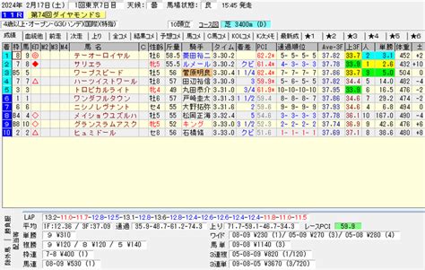 【競馬】2024 ダイヤモンドs 京都牝馬s レース結果 両方とも本命 1着で的中も（ー；） 英傑馬券師問答譚ディンシャリ♪～ミ