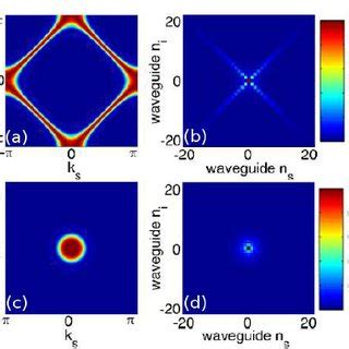 Color Online A Schematic Illustration Of A Quadratic Waveguide