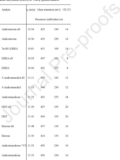 Table 2 From Quantitative Analysis Of 34 Sex Pro Hormones Conjugates And Bioactive Oxidation