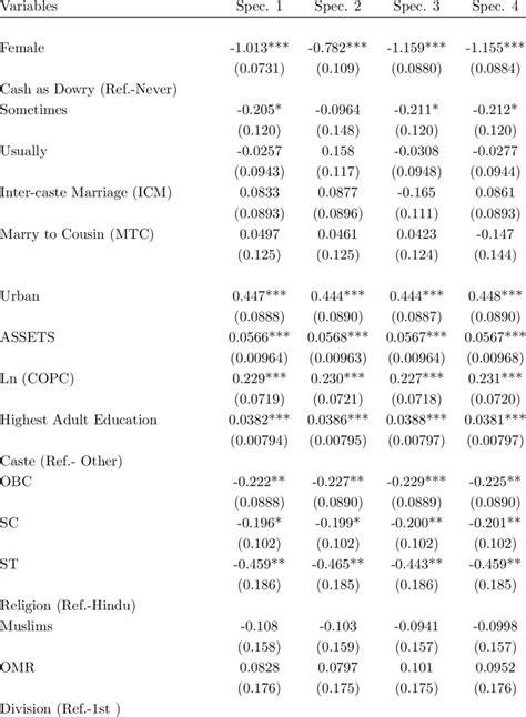 Logit Model Estimates Coefficients Gender Difference In Stem Choice Download Scientific Diagram